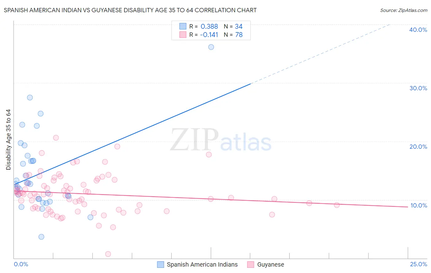 Spanish American Indian vs Guyanese Disability Age 35 to 64