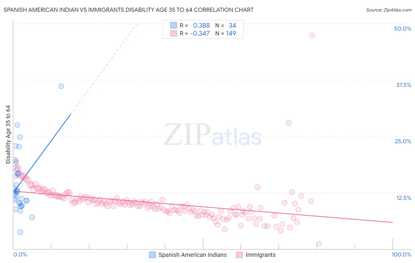 Spanish American Indian vs Immigrants Disability Age 35 to 64