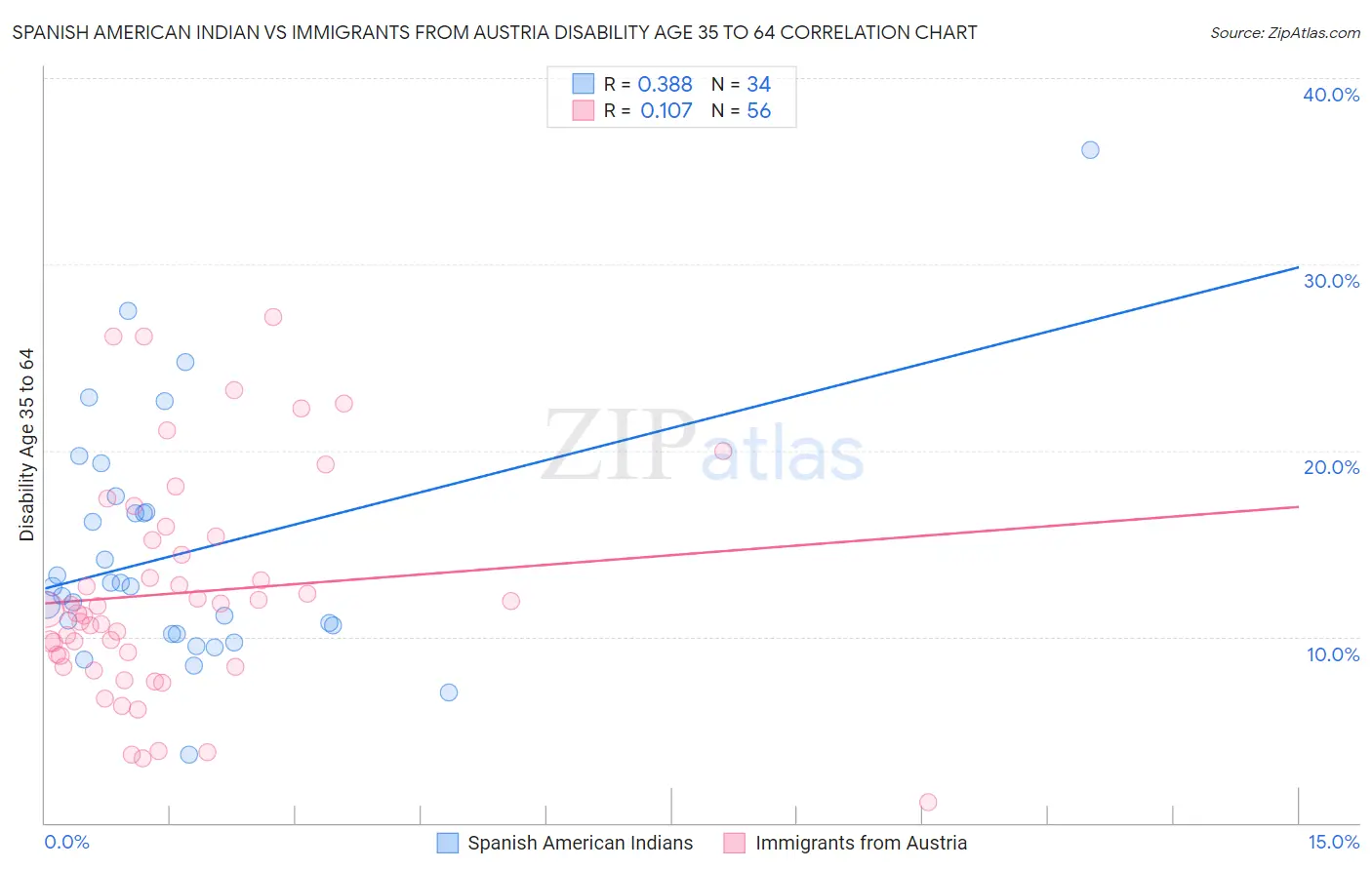 Spanish American Indian vs Immigrants from Austria Disability Age 35 to 64