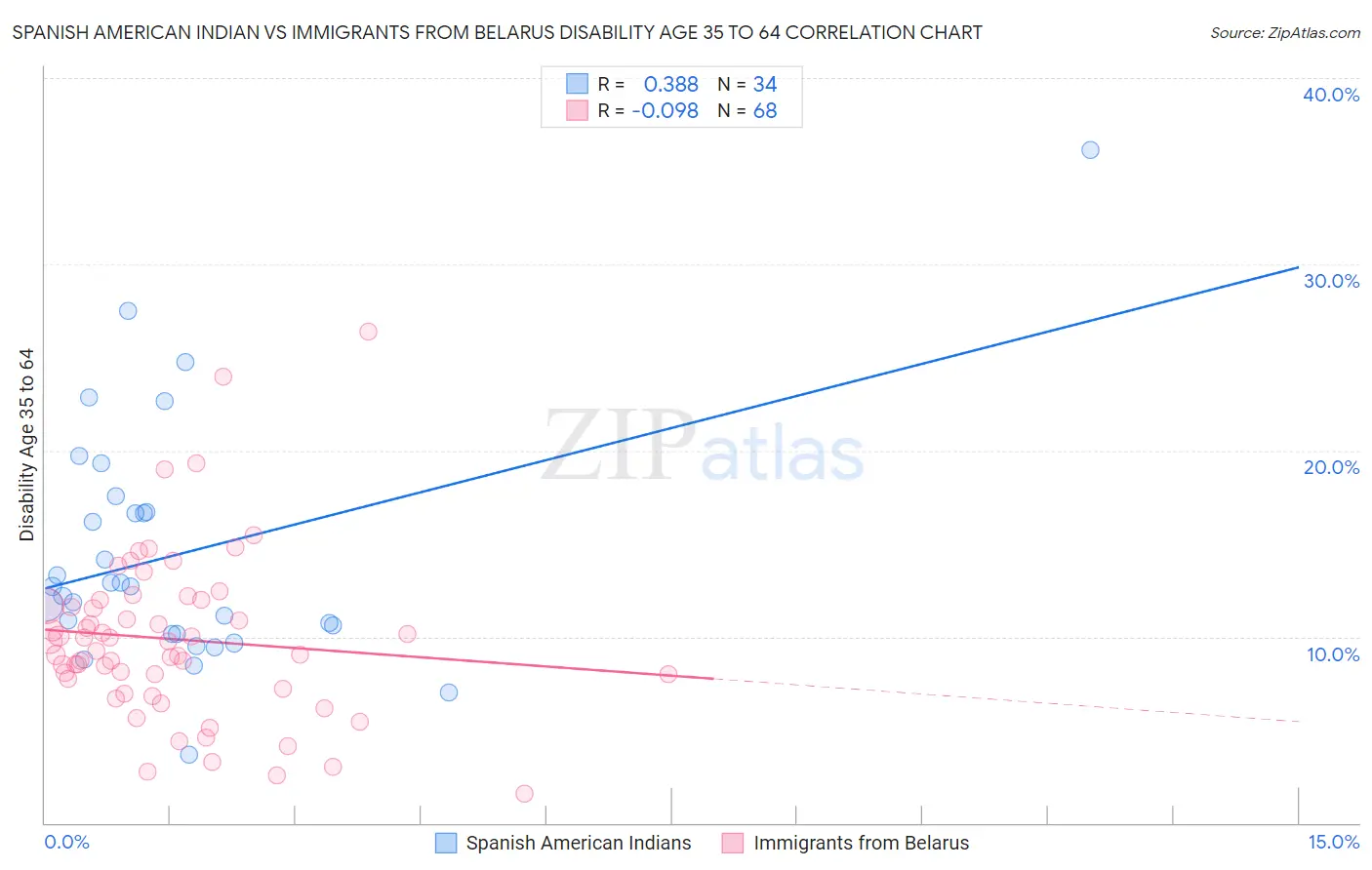 Spanish American Indian vs Immigrants from Belarus Disability Age 35 to 64