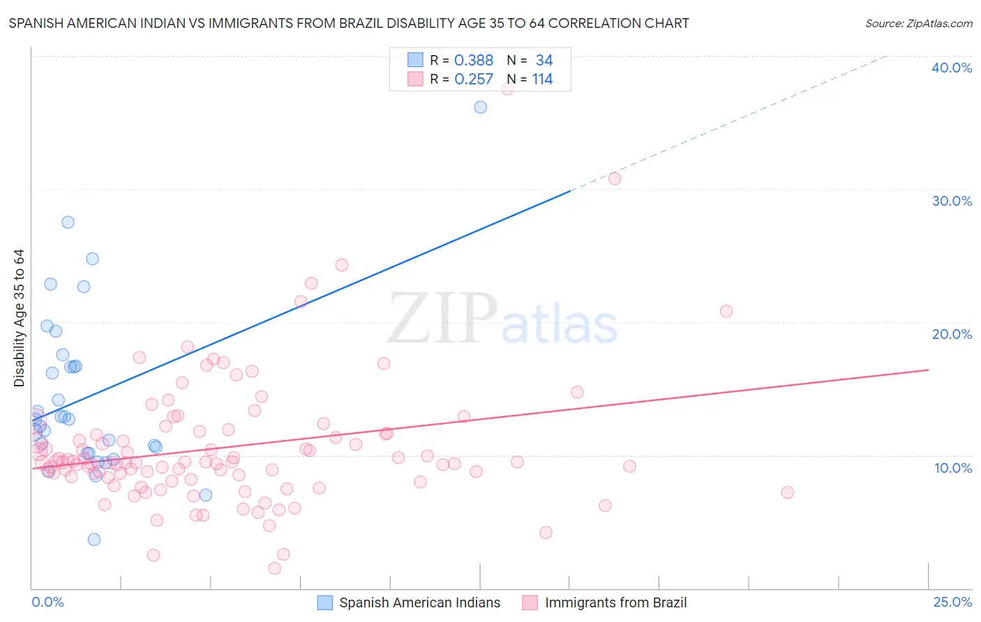 Spanish American Indian vs Immigrants from Brazil Disability Age 35 to 64