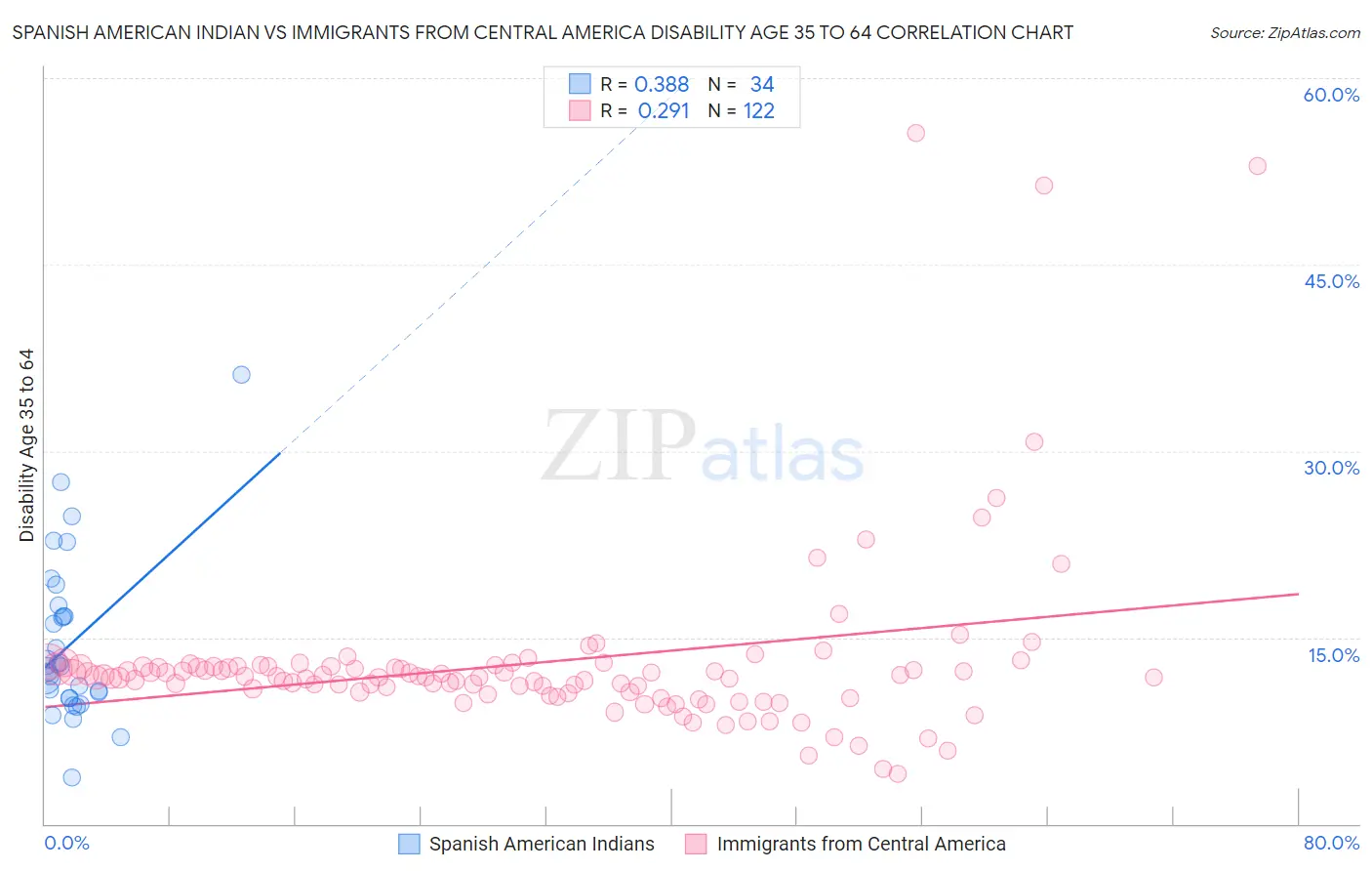 Spanish American Indian vs Immigrants from Central America Disability Age 35 to 64