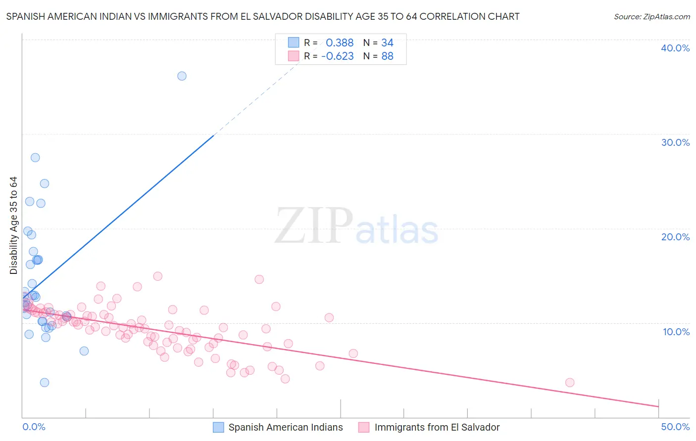 Spanish American Indian vs Immigrants from El Salvador Disability Age 35 to 64