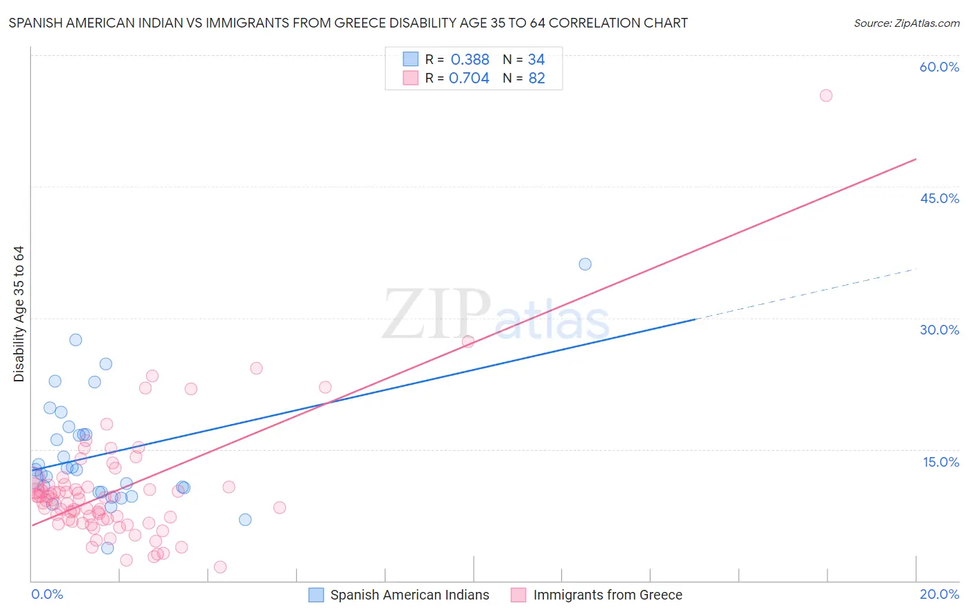 Spanish American Indian vs Immigrants from Greece Disability Age 35 to 64