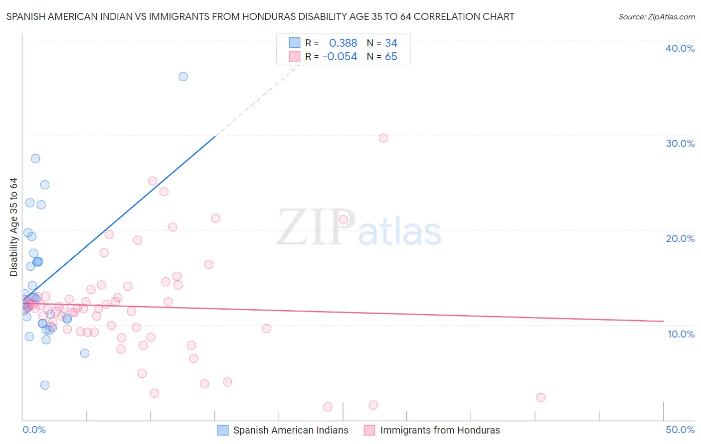 Spanish American Indian vs Immigrants from Honduras Disability Age 35 to 64