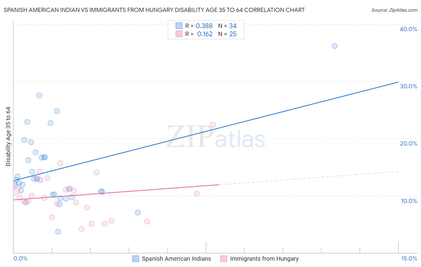 Spanish American Indian vs Immigrants from Hungary Disability Age 35 to 64