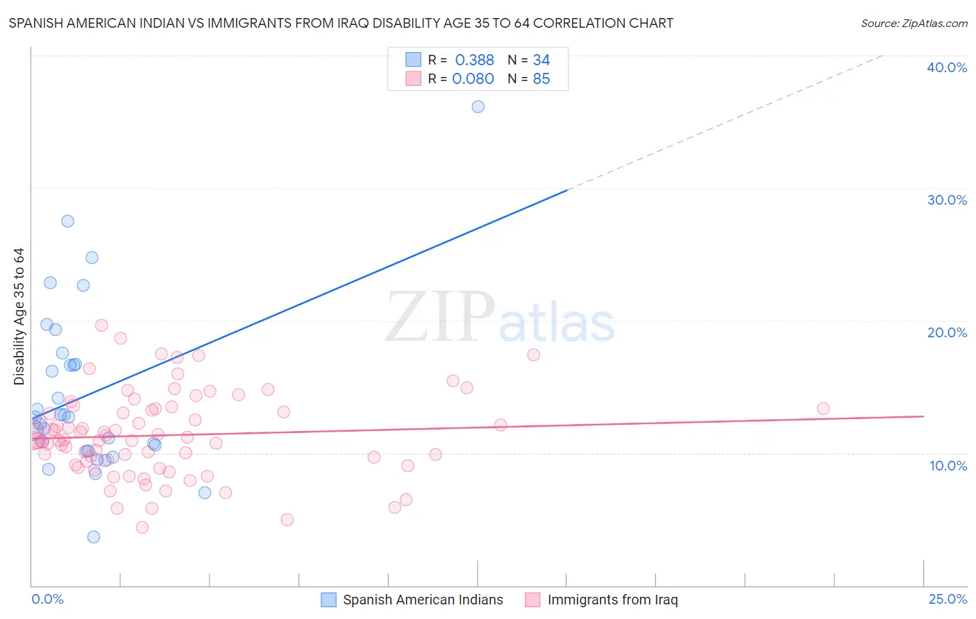 Spanish American Indian vs Immigrants from Iraq Disability Age 35 to 64