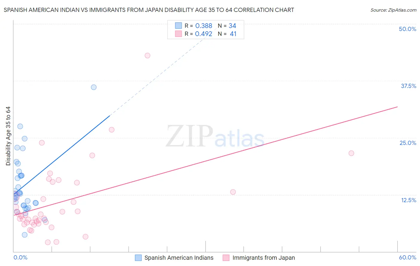 Spanish American Indian vs Immigrants from Japan Disability Age 35 to 64