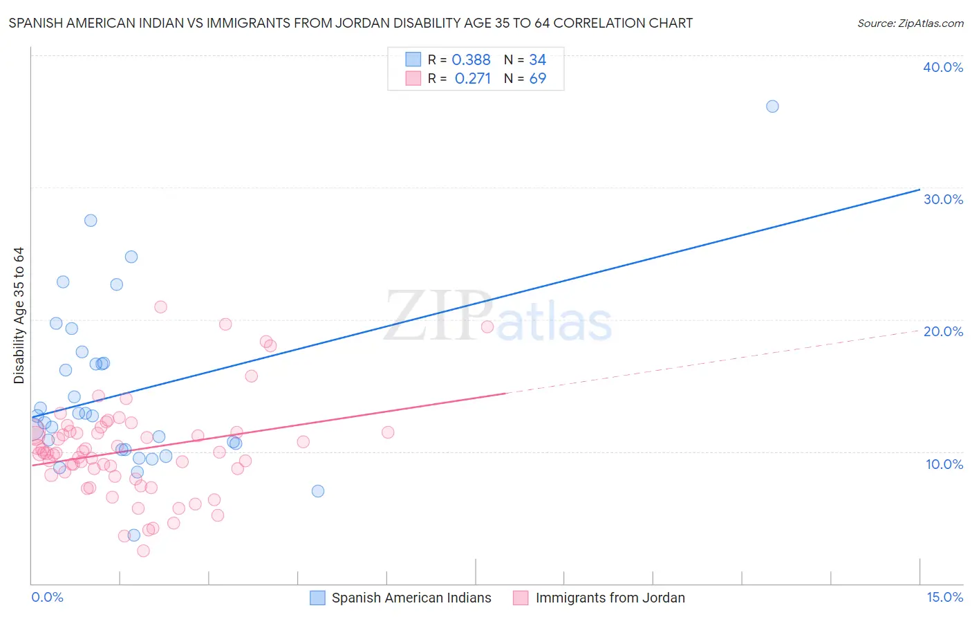 Spanish American Indian vs Immigrants from Jordan Disability Age 35 to 64