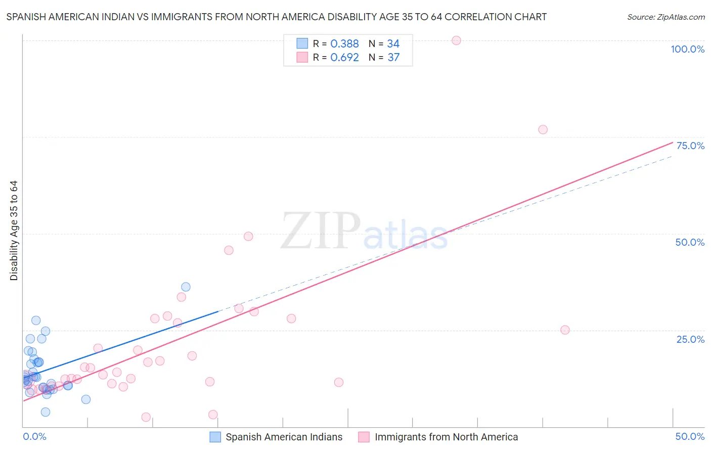 Spanish American Indian vs Immigrants from North America Disability Age 35 to 64