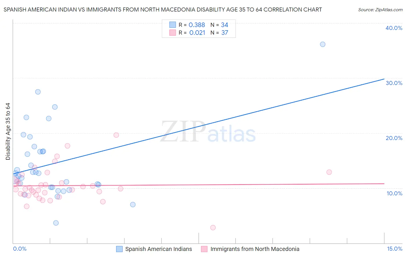 Spanish American Indian vs Immigrants from North Macedonia Disability Age 35 to 64