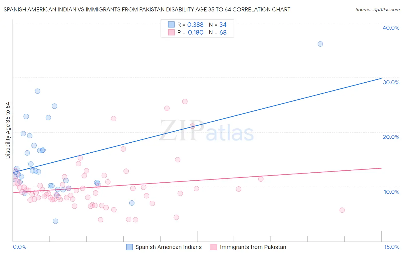Spanish American Indian vs Immigrants from Pakistan Disability Age 35 to 64