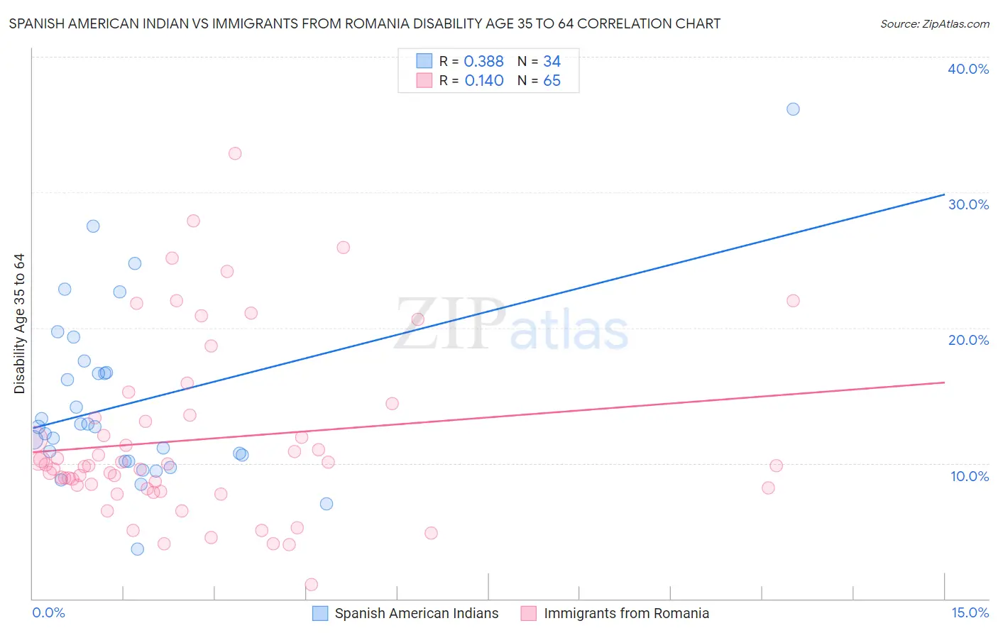 Spanish American Indian vs Immigrants from Romania Disability Age 35 to 64