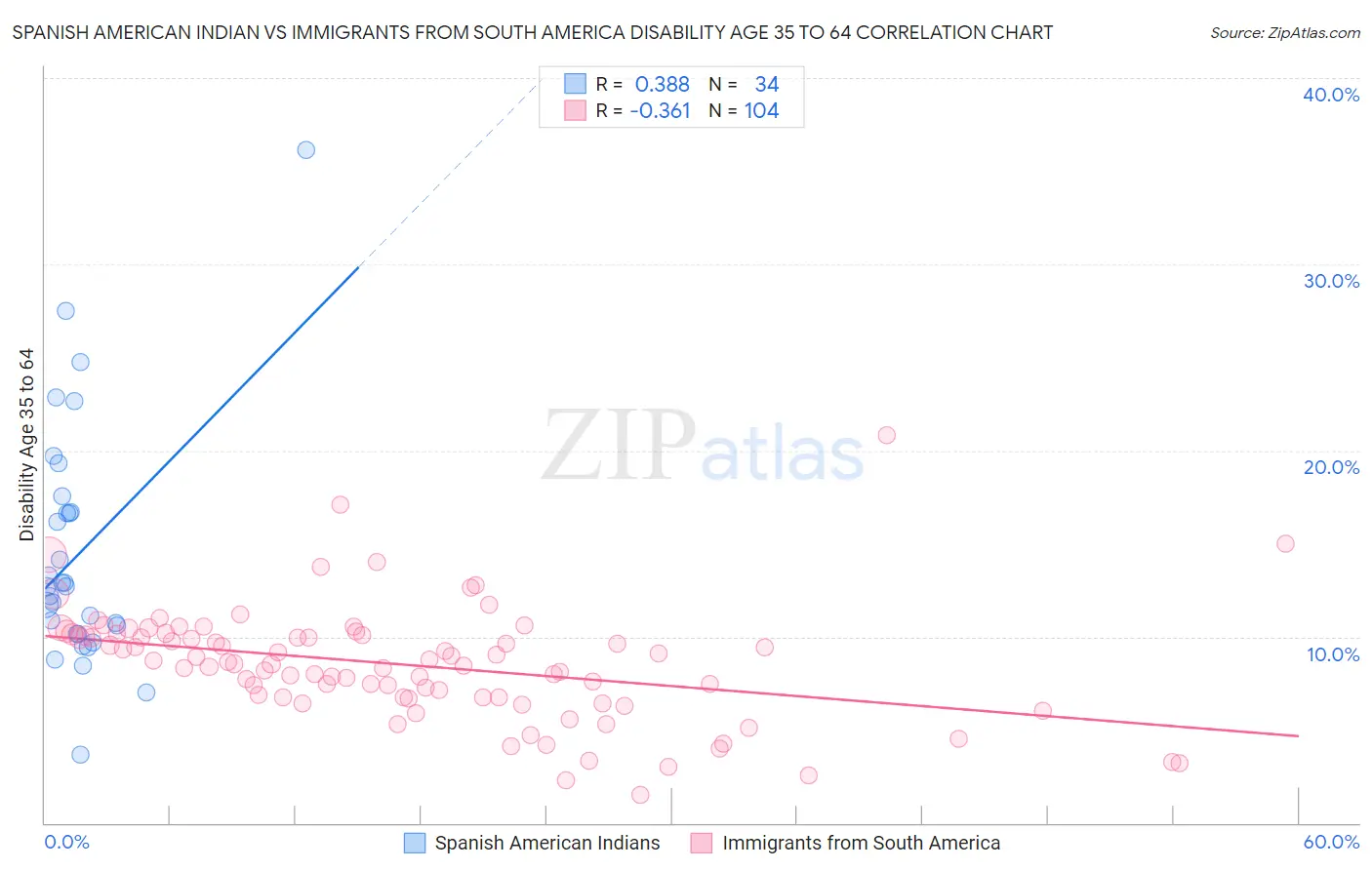 Spanish American Indian vs Immigrants from South America Disability Age 35 to 64