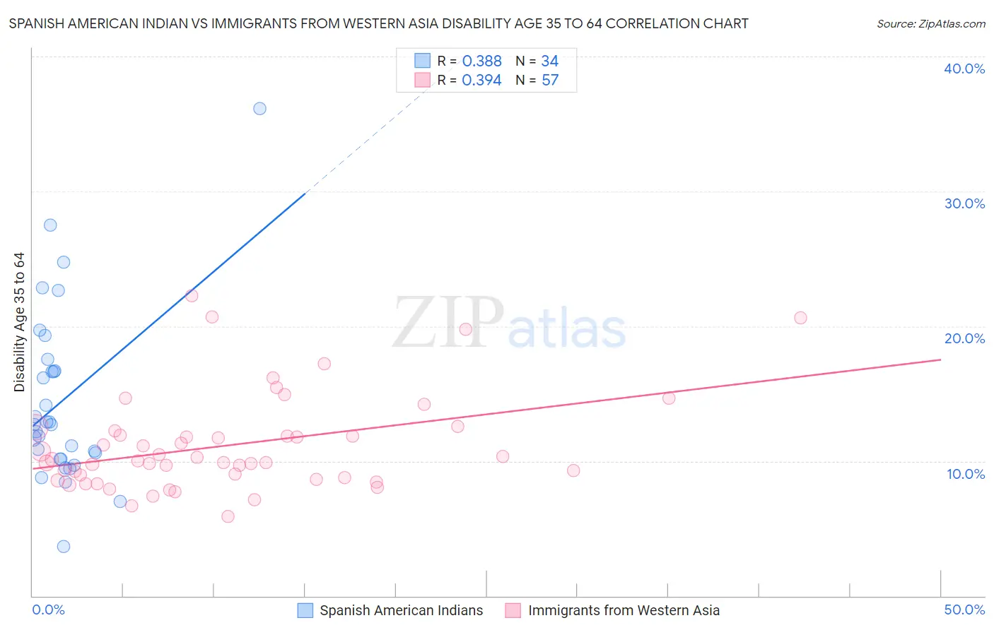 Spanish American Indian vs Immigrants from Western Asia Disability Age 35 to 64