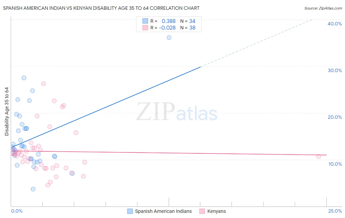 Spanish American Indian vs Kenyan Disability Age 35 to 64