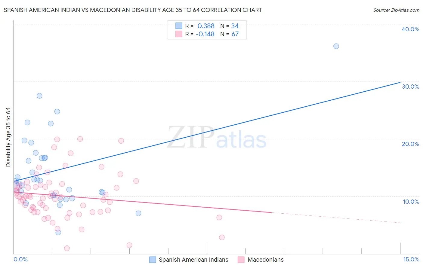 Spanish American Indian vs Macedonian Disability Age 35 to 64