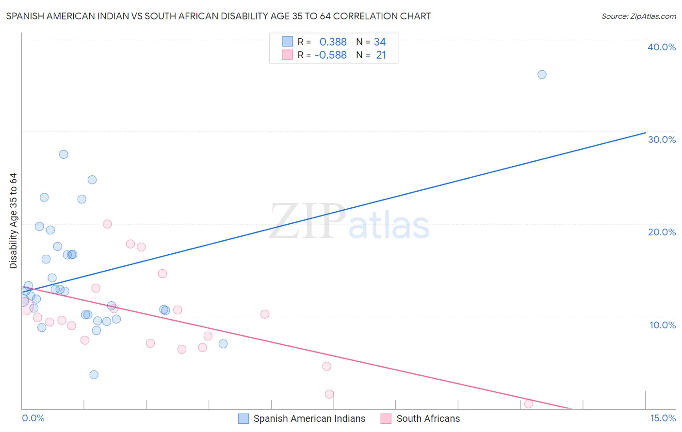 Spanish American Indian vs South African Disability Age 35 to 64