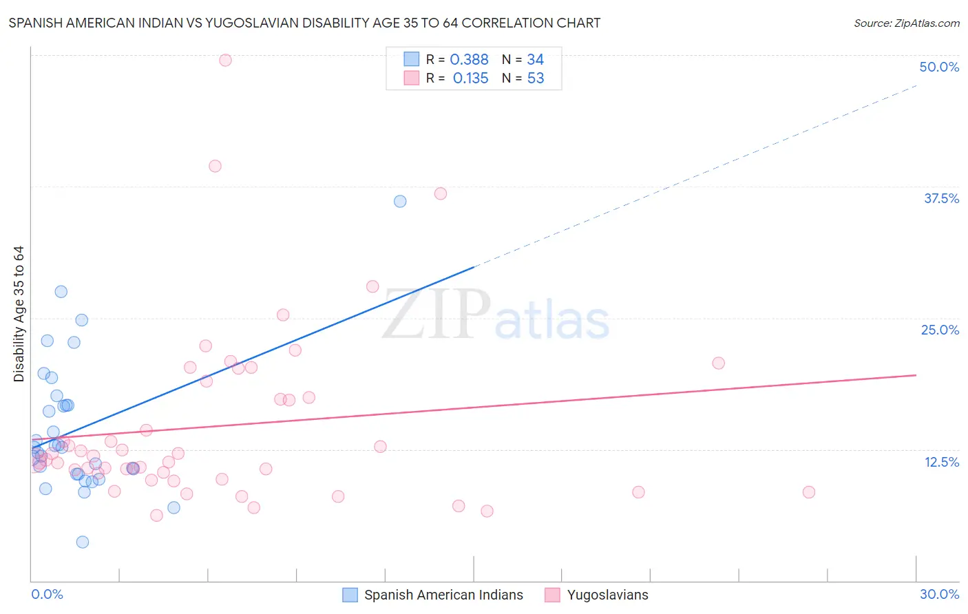 Spanish American Indian vs Yugoslavian Disability Age 35 to 64