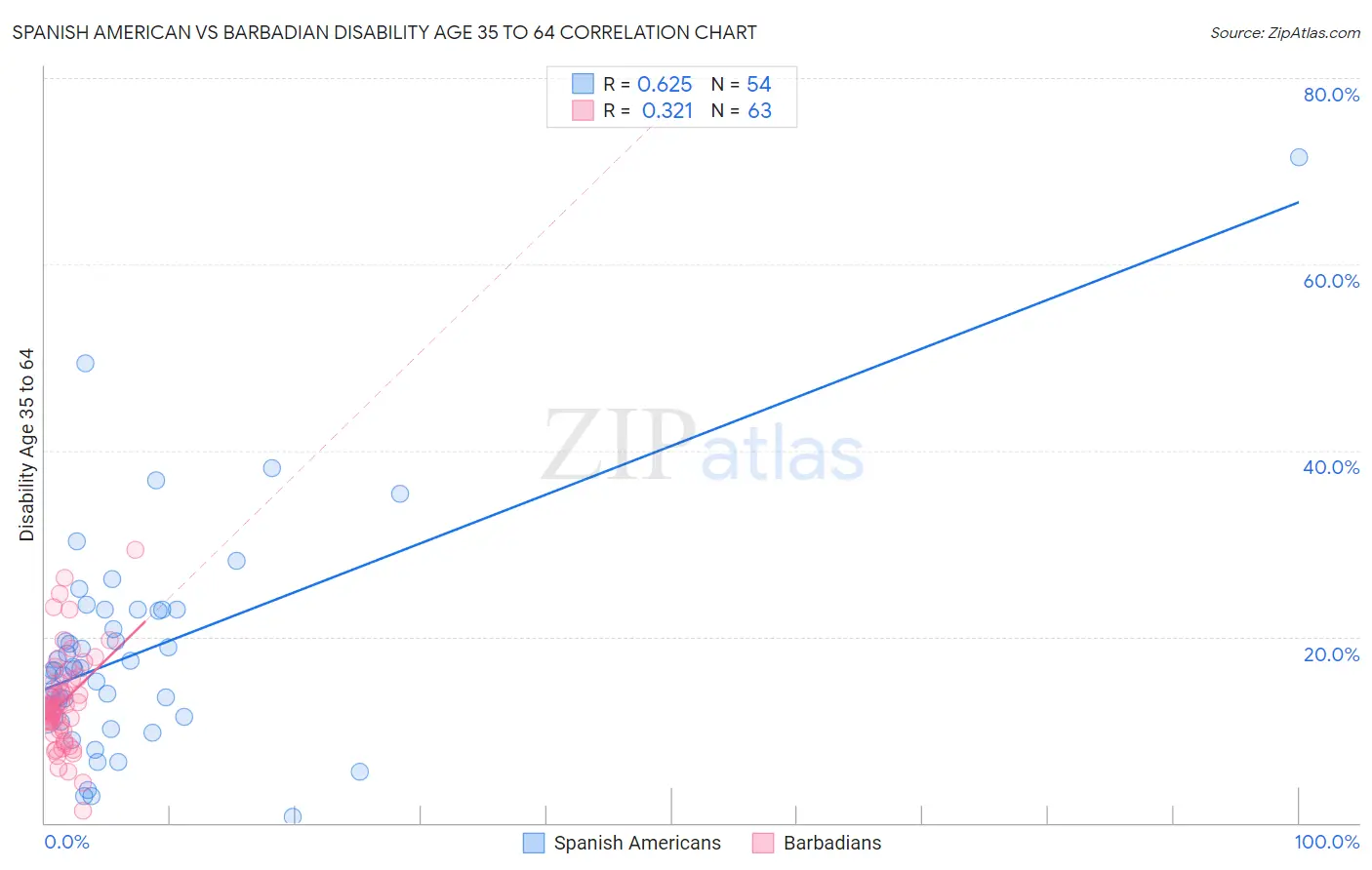 Spanish American vs Barbadian Disability Age 35 to 64