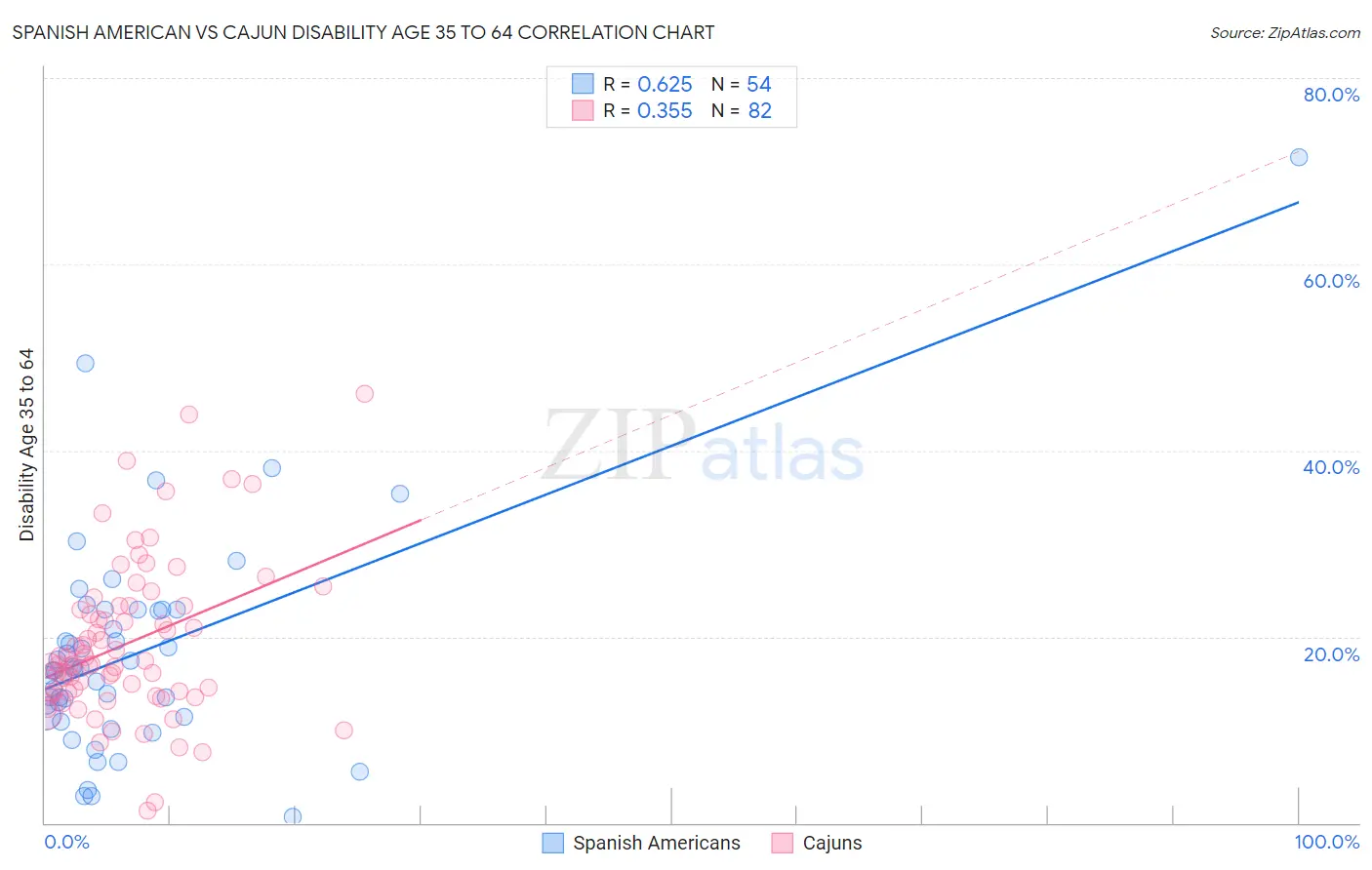 Spanish American vs Cajun Disability Age 35 to 64