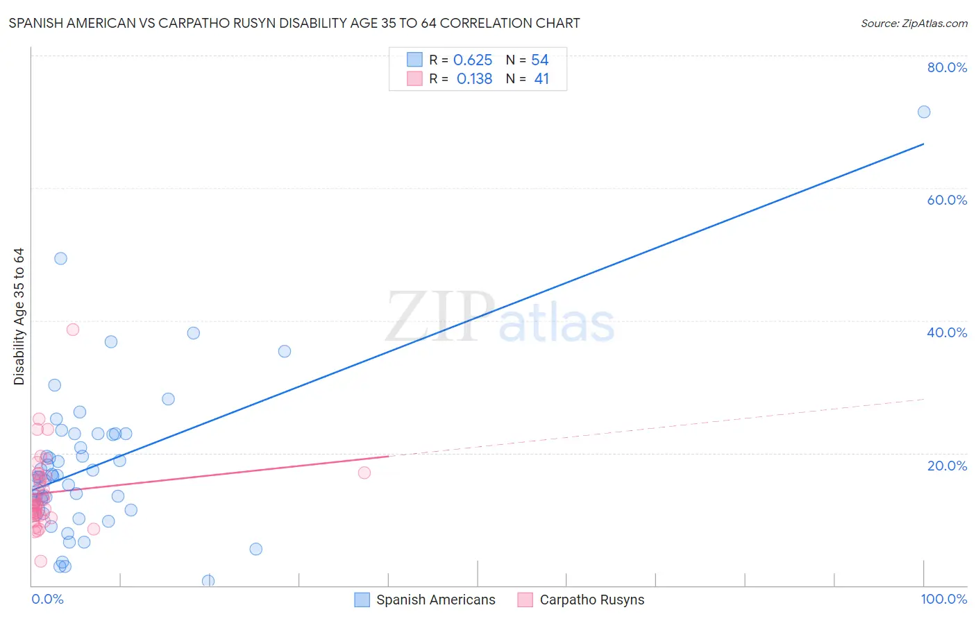 Spanish American vs Carpatho Rusyn Disability Age 35 to 64