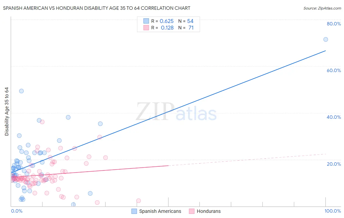 Spanish American vs Honduran Disability Age 35 to 64