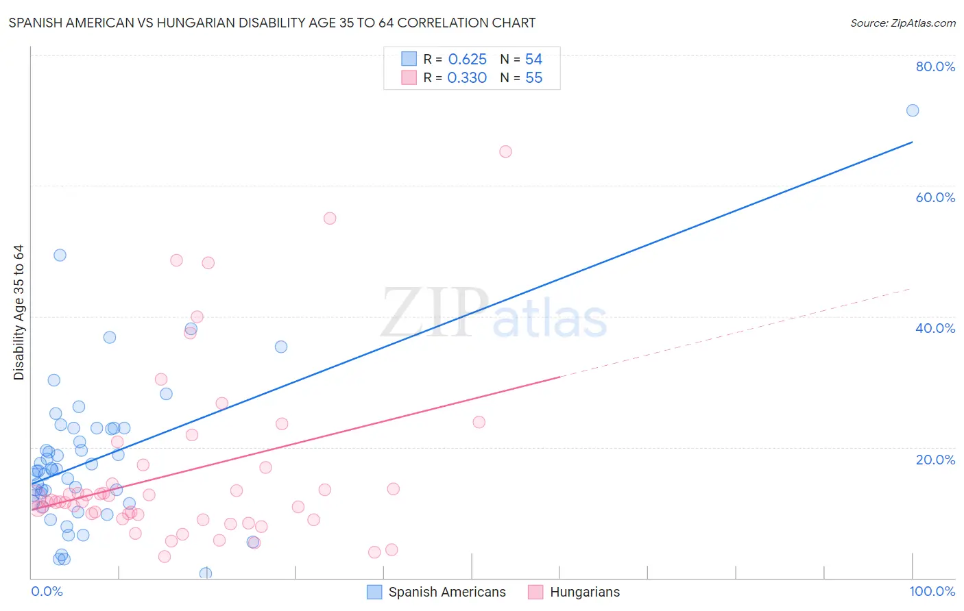 Spanish American vs Hungarian Disability Age 35 to 64