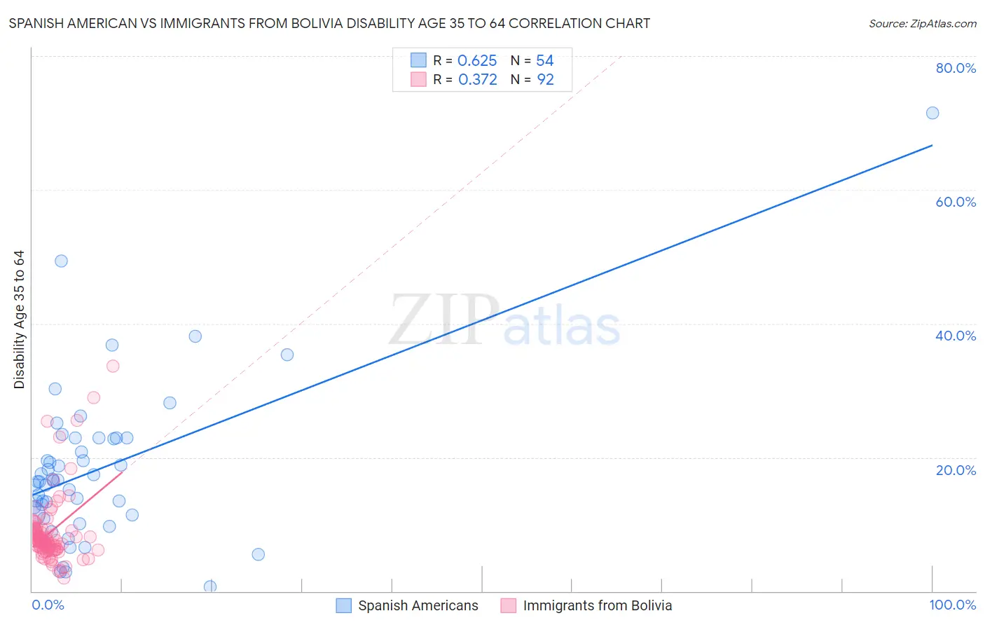 Spanish American vs Immigrants from Bolivia Disability Age 35 to 64