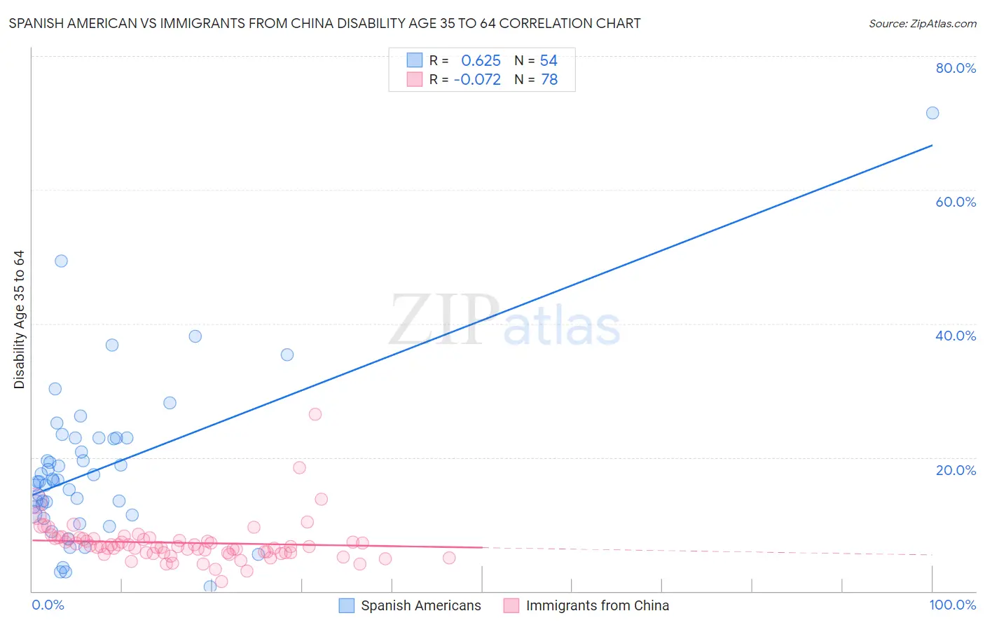 Spanish American vs Immigrants from China Disability Age 35 to 64