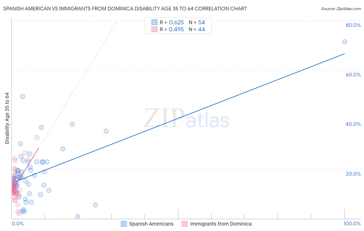 Spanish American vs Immigrants from Dominica Disability Age 35 to 64