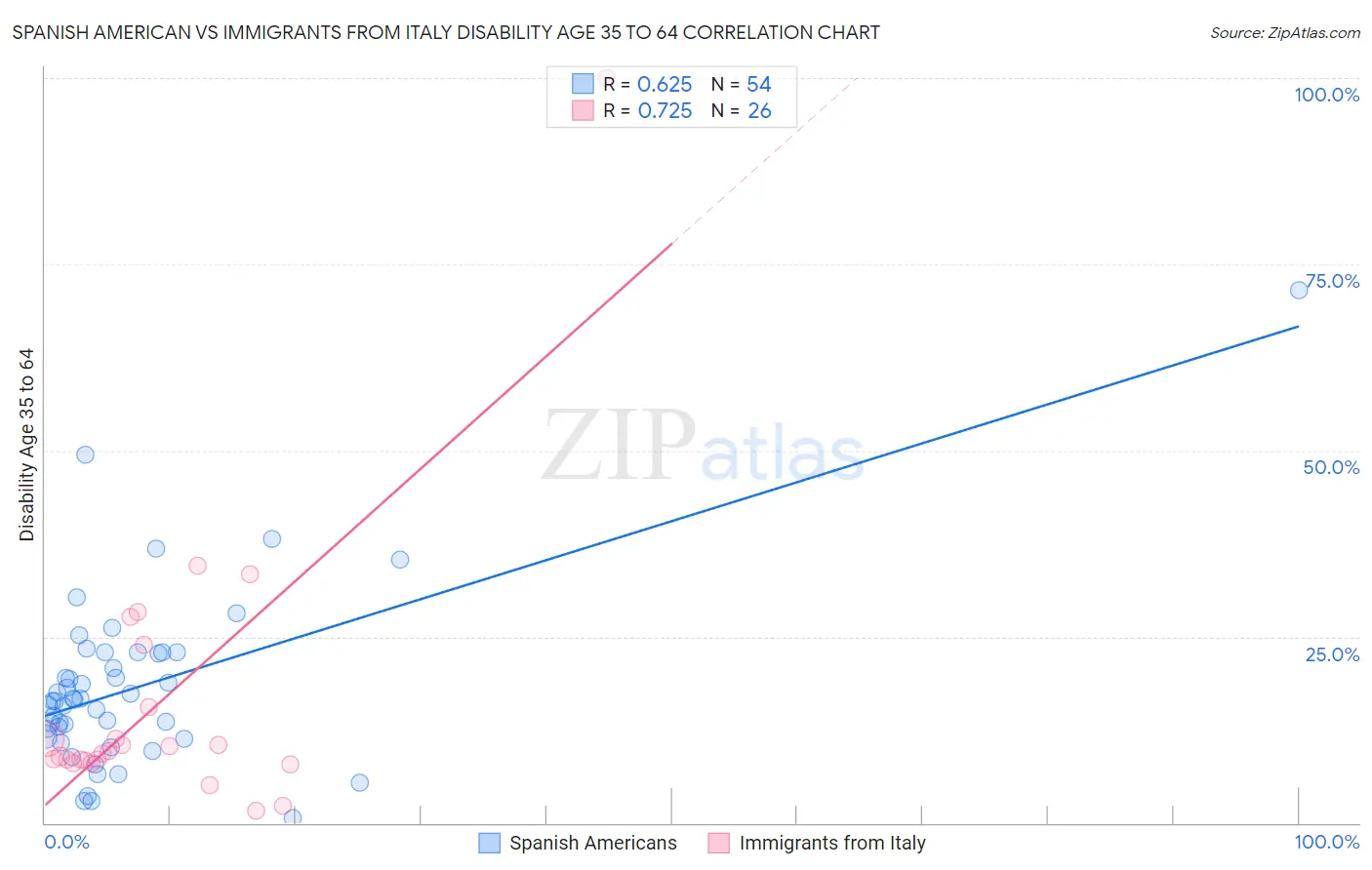 Spanish American vs Immigrants from Italy Disability Age 35 to 64