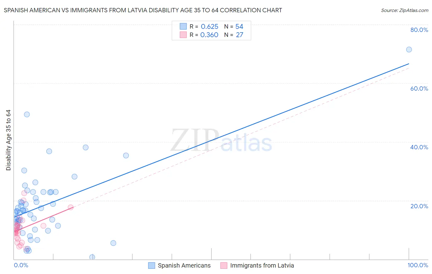 Spanish American vs Immigrants from Latvia Disability Age 35 to 64