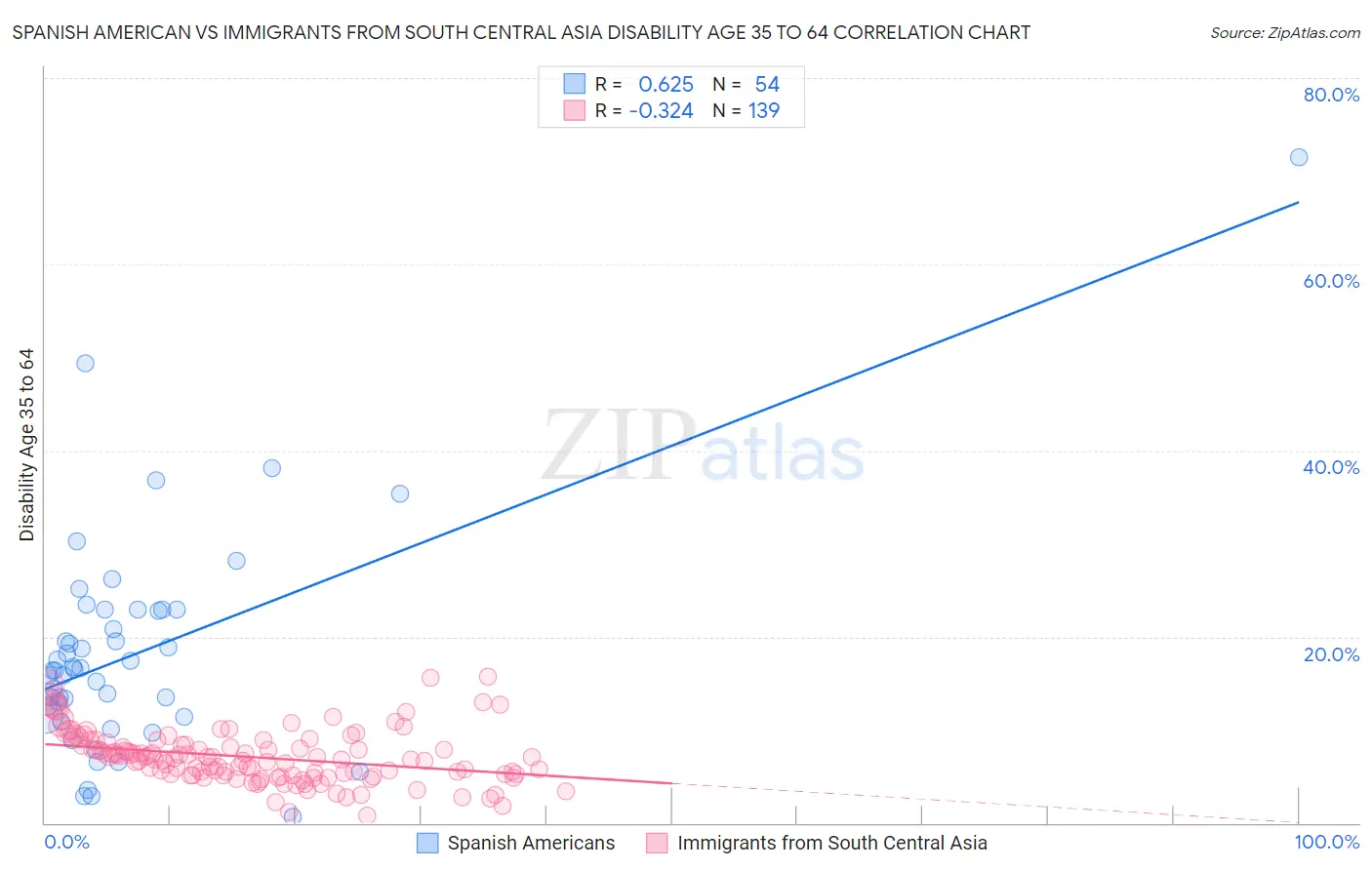 Spanish American vs Immigrants from South Central Asia Disability Age 35 to 64