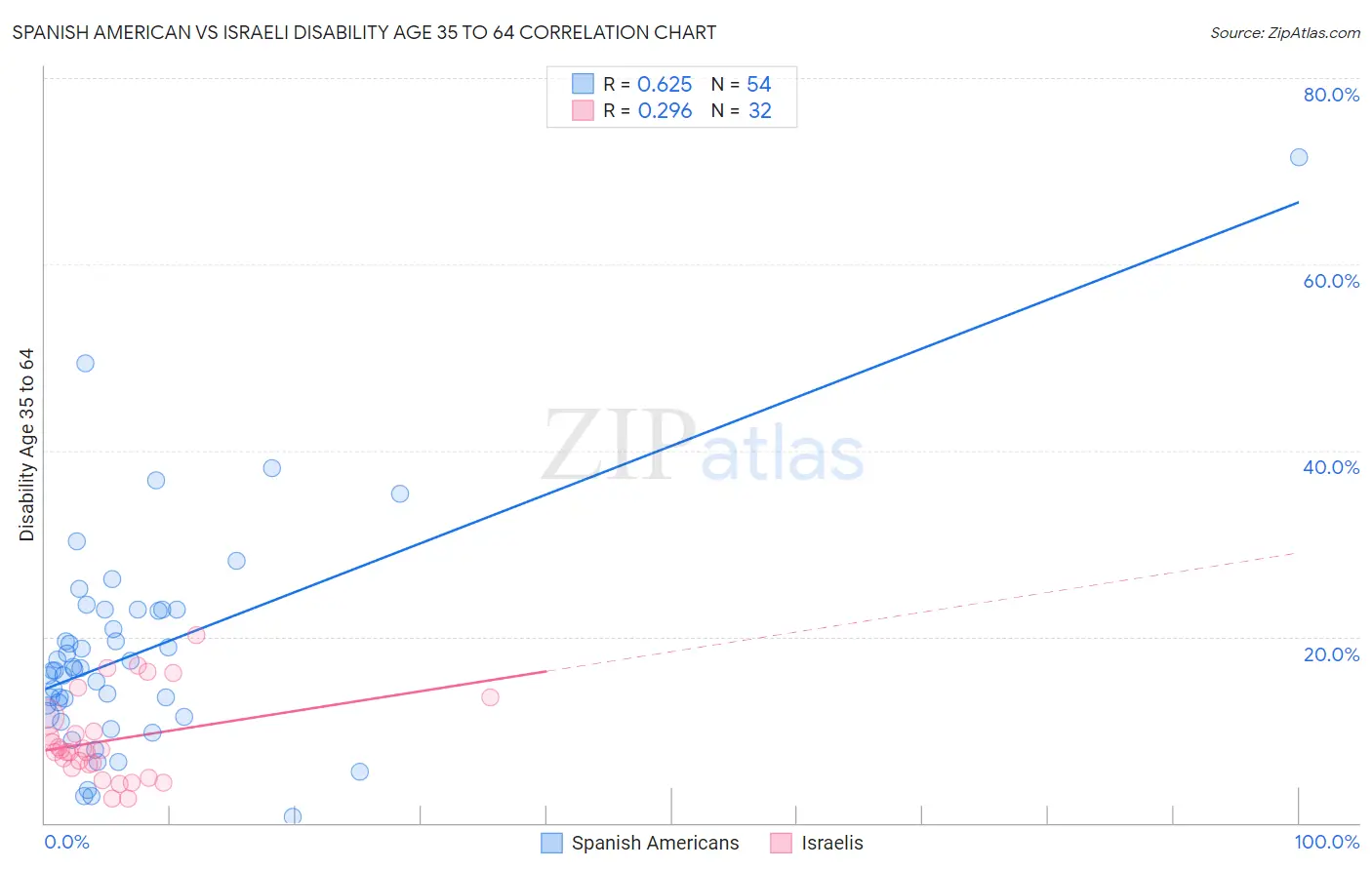 Spanish American vs Israeli Disability Age 35 to 64