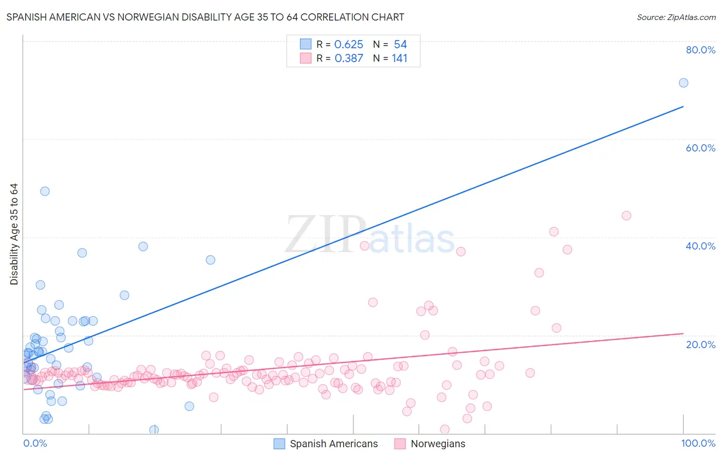 Spanish American vs Norwegian Disability Age 35 to 64