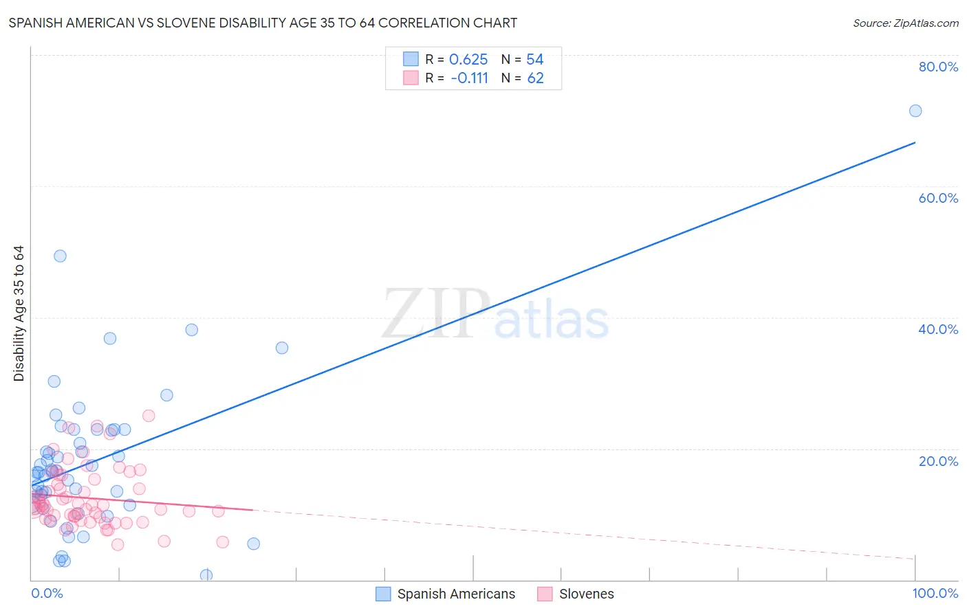 Spanish American vs Slovene Disability Age 35 to 64