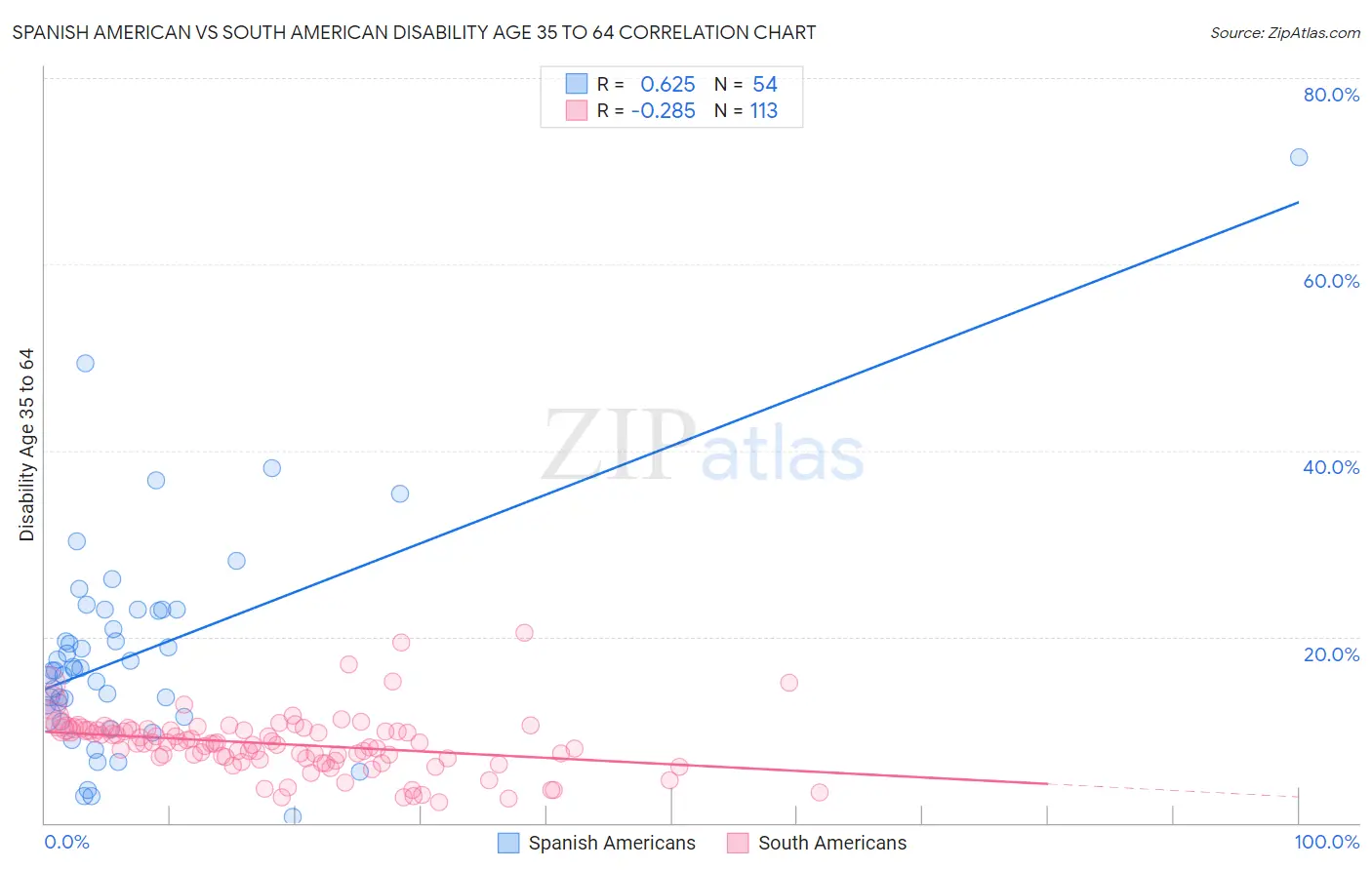 Spanish American vs South American Disability Age 35 to 64