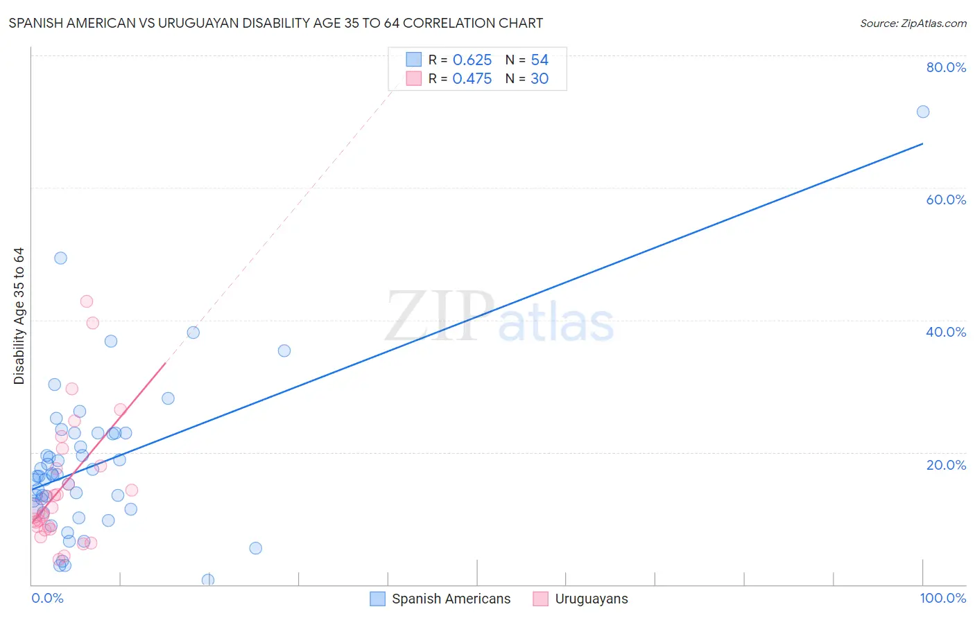 Spanish American vs Uruguayan Disability Age 35 to 64