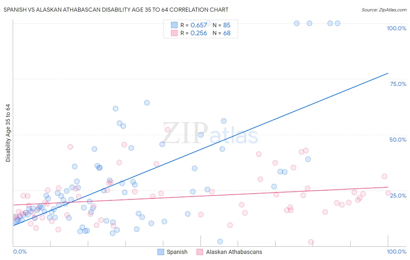 Spanish vs Alaskan Athabascan Disability Age 35 to 64