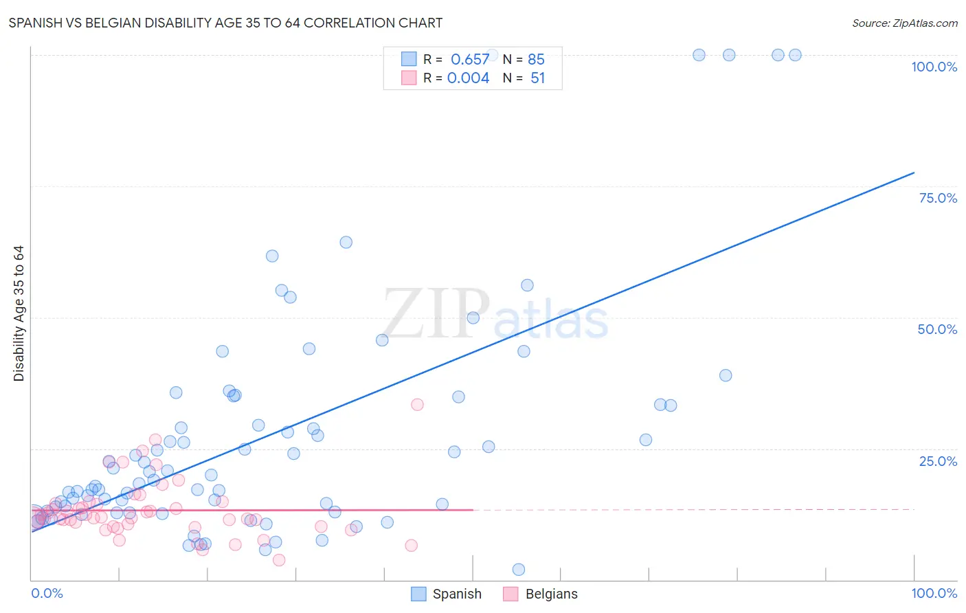 Spanish vs Belgian Disability Age 35 to 64