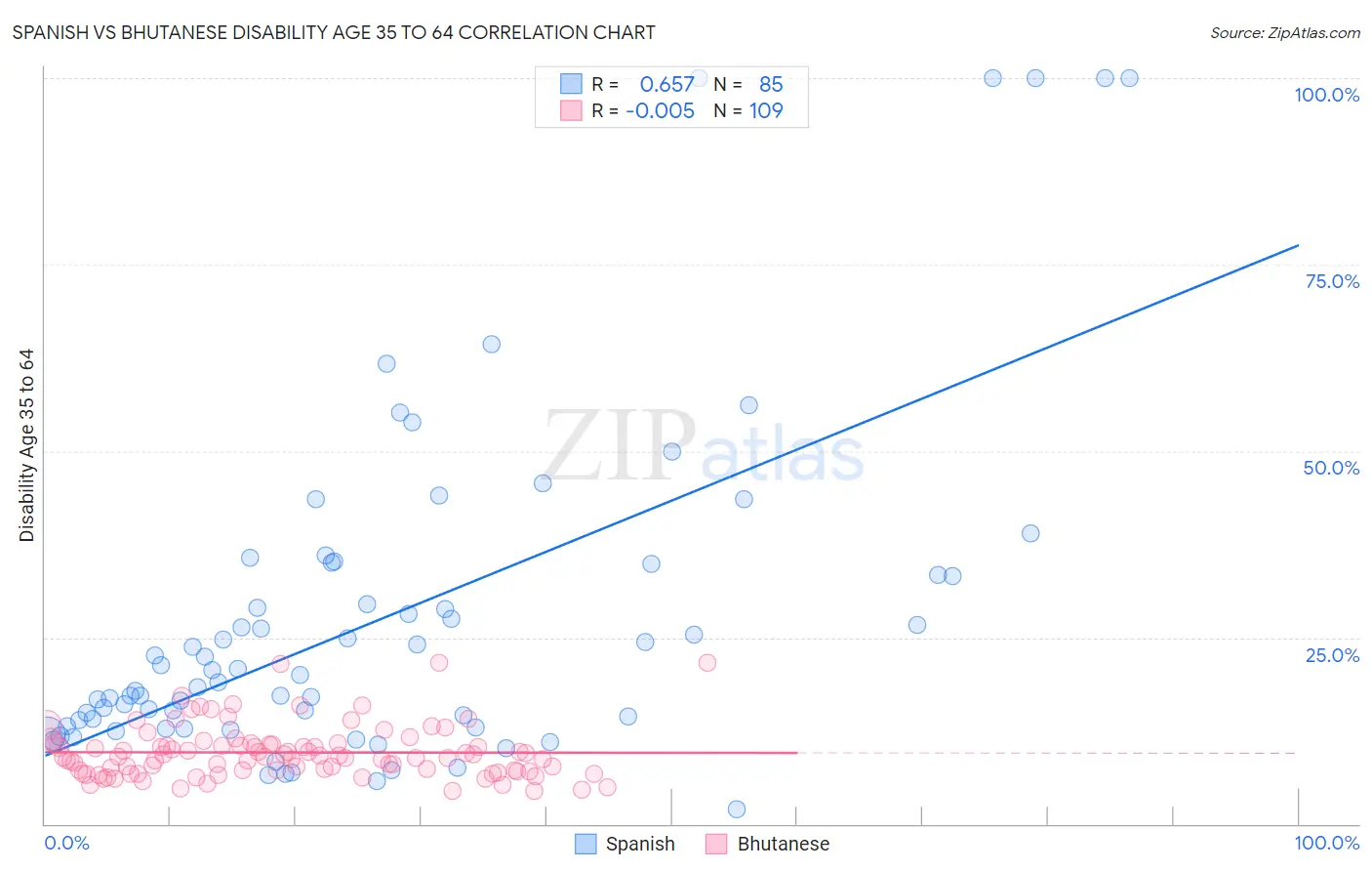 Spanish vs Bhutanese Disability Age 35 to 64