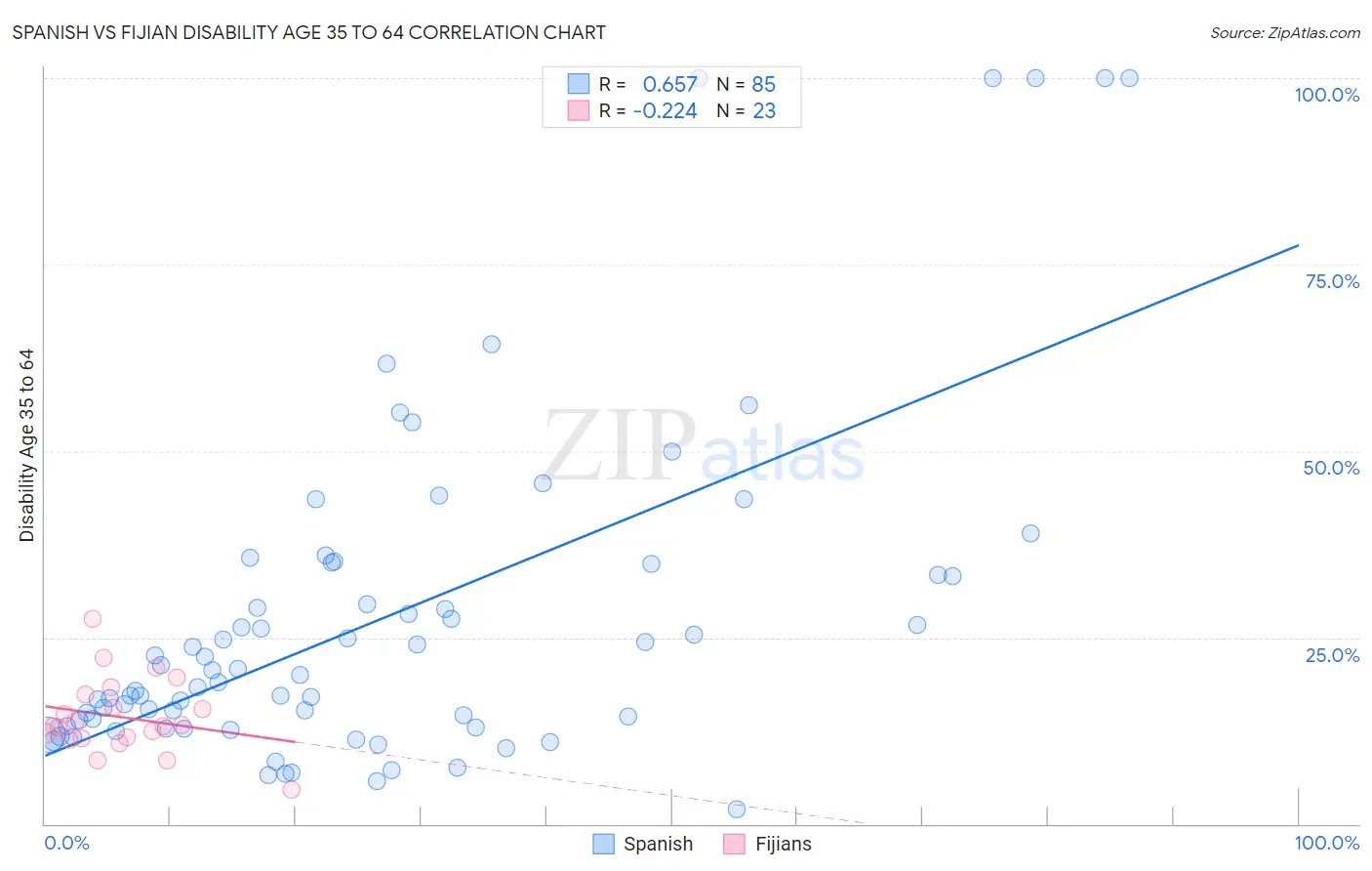 Spanish vs Fijian Disability Age 35 to 64