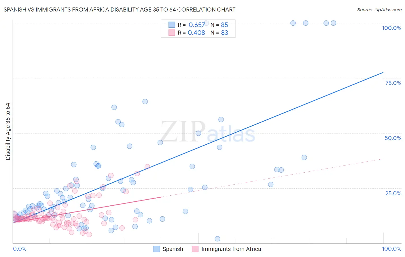 Spanish vs Immigrants from Africa Disability Age 35 to 64