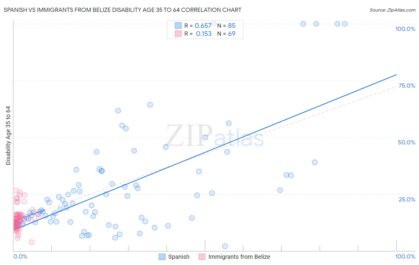 Spanish vs Immigrants from Belize Disability Age 35 to 64