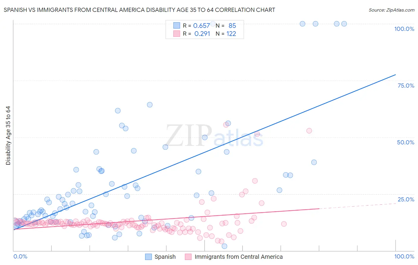 Spanish vs Immigrants from Central America Disability Age 35 to 64