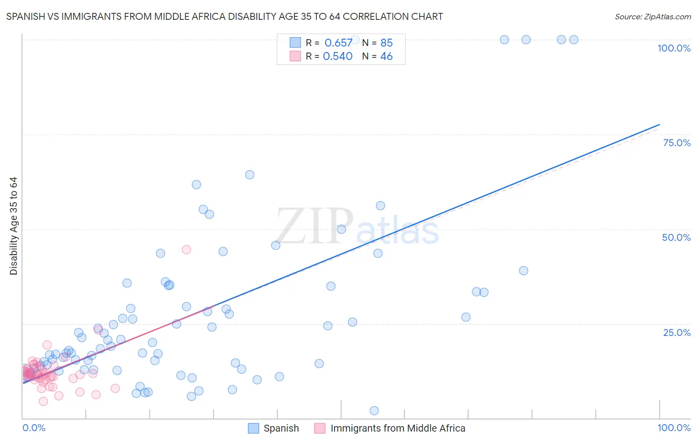 Spanish vs Immigrants from Middle Africa Disability Age 35 to 64