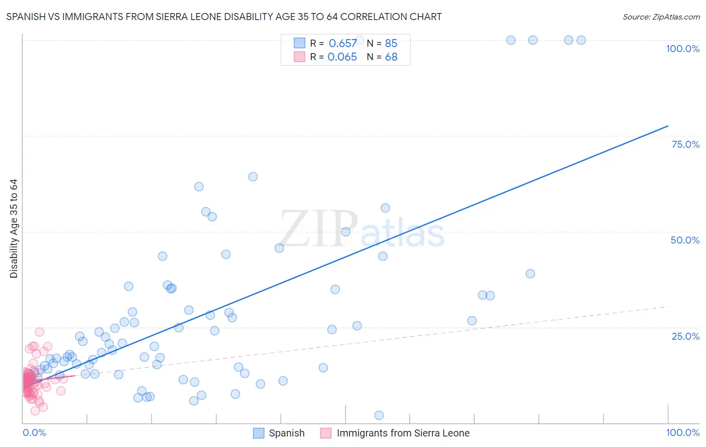 Spanish vs Immigrants from Sierra Leone Disability Age 35 to 64