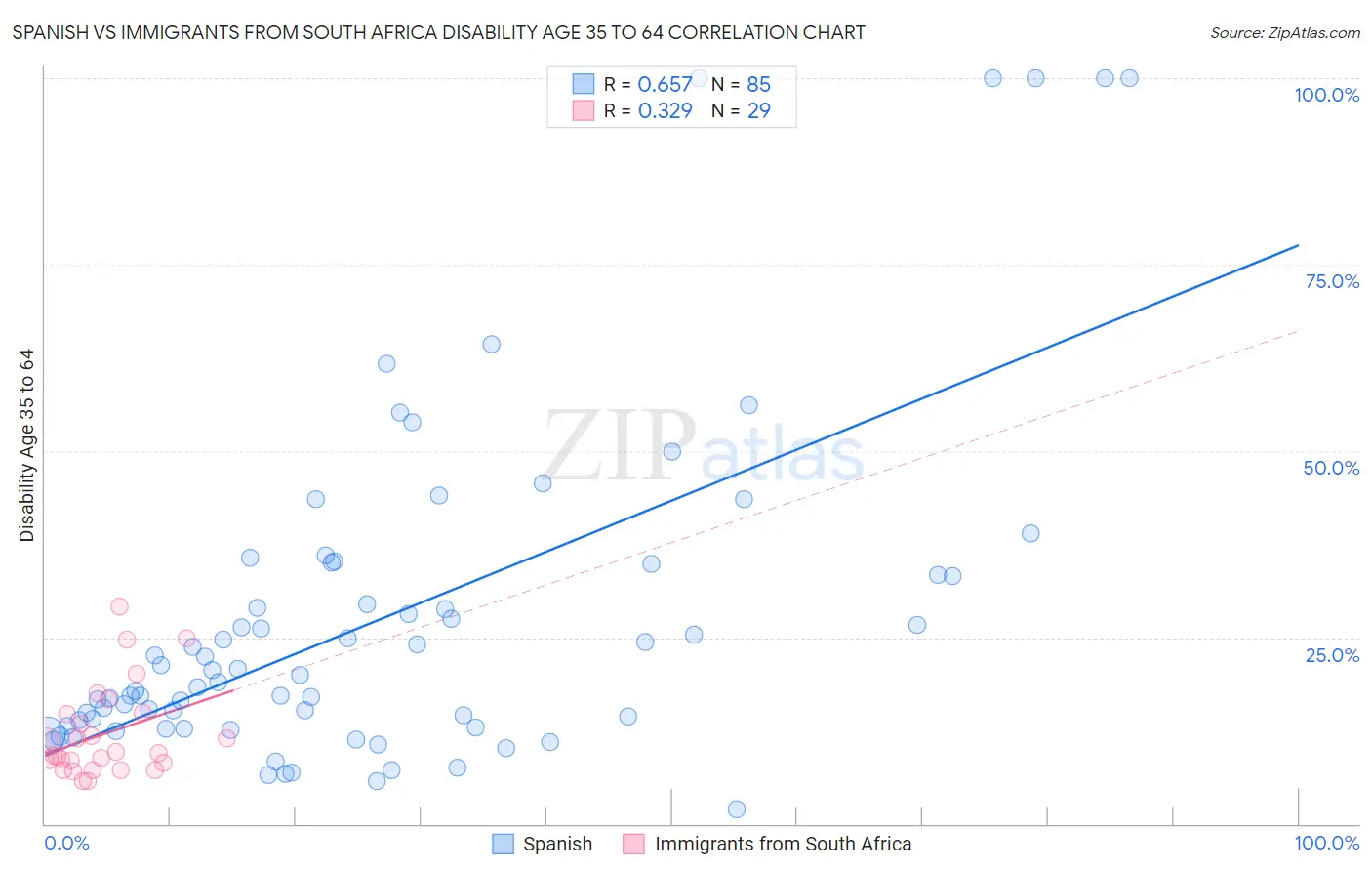 Spanish vs Immigrants from South Africa Disability Age 35 to 64