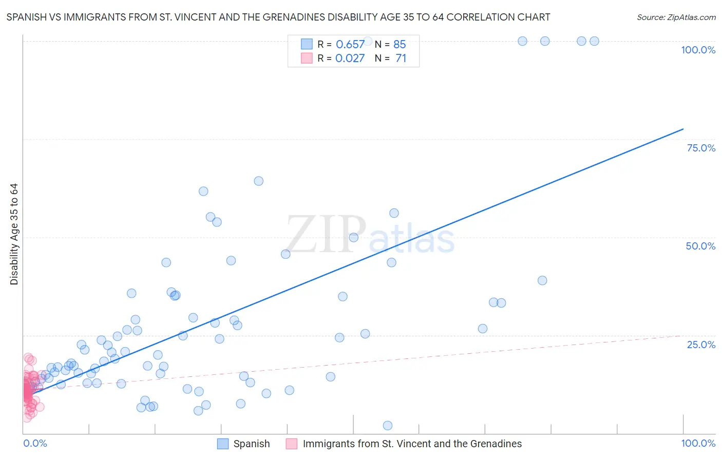 Spanish vs Immigrants from St. Vincent and the Grenadines Disability Age 35 to 64